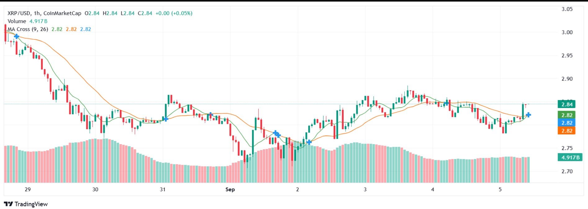 XRPはゴールデンクロス形成により3ドル突破の可能性、SEC審査とRippleの銀行ライセンス申請を背景に 記事イメージ